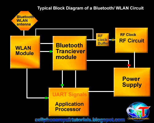 Bluetooth Wlan circuit block diagram
