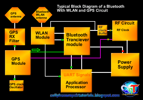 bluetooth wlan gps circuit lock diagram
